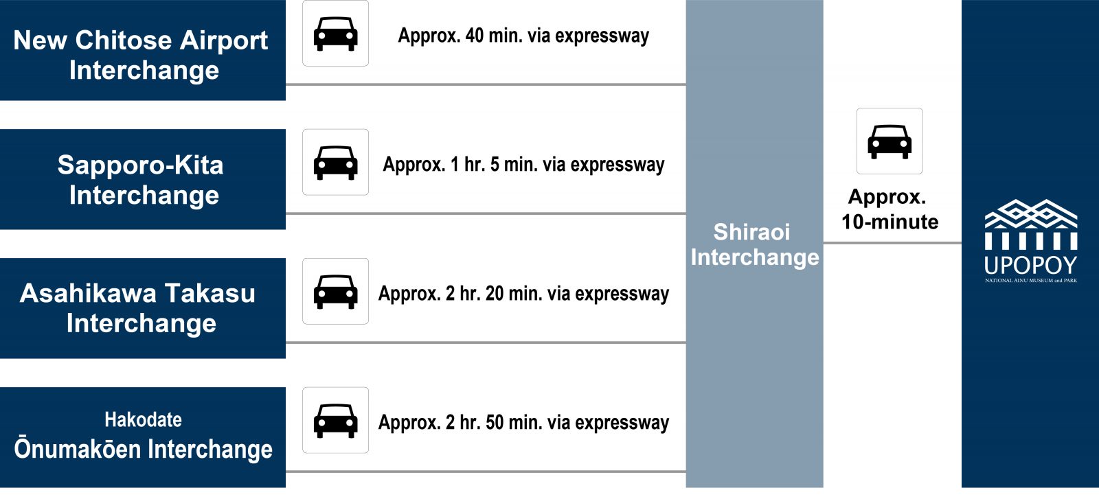 [Time from each IC to Shiraoi IC] Approximately 40 minutes from New Chitose Airport IC via expressway / Approximately 65 minutes from Sapporo Kita IC via expressway / Approximately 2 hours 20 minutes from Asahikawa Takasu IC via expressway / Approximately 2 hours 50 minutes from Hakodate Onuma Park IC via expressway * Approximately 10 minutes from Shiraoi IC to Upopoy