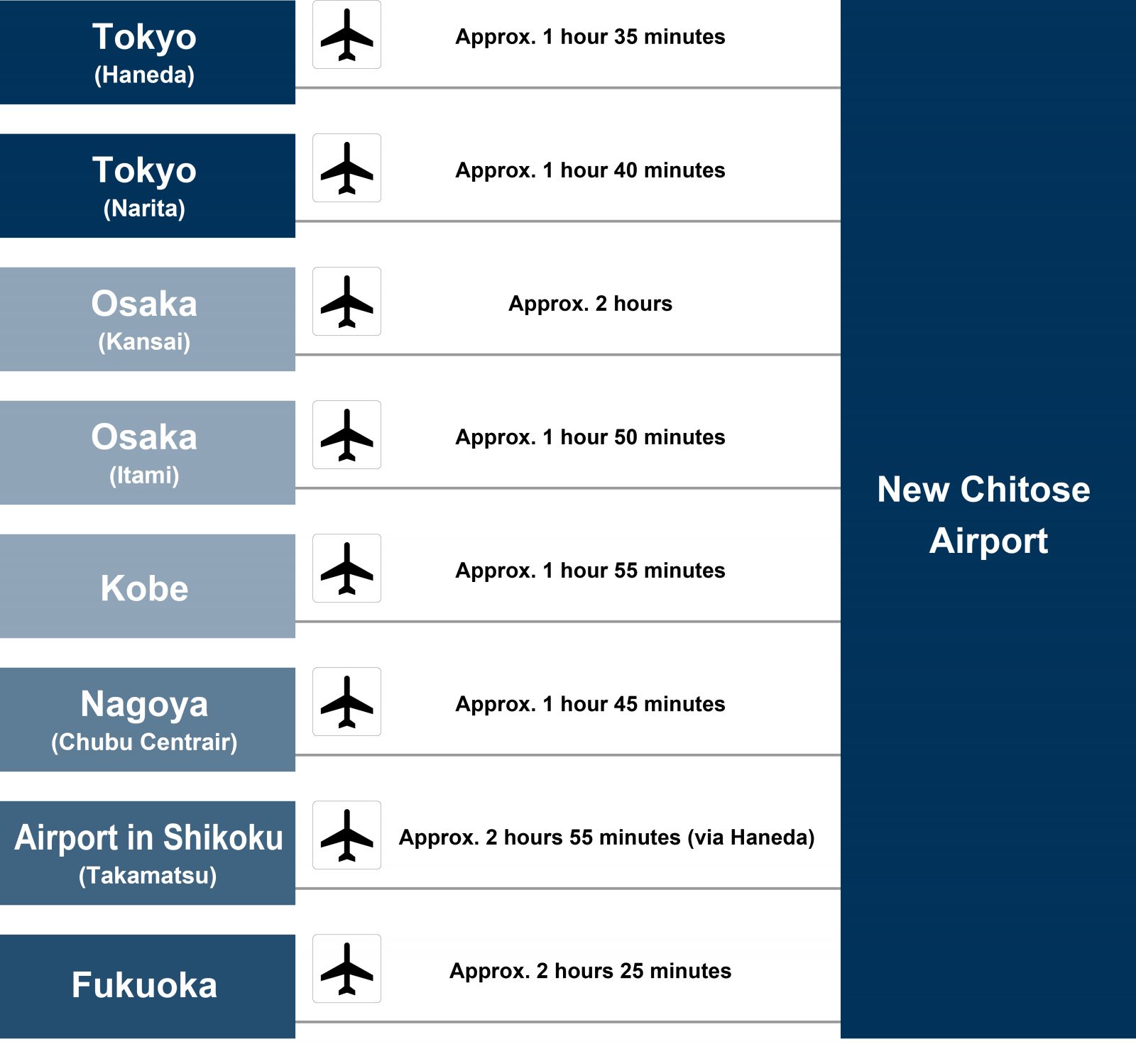 Time to New Chitose Airport
Approx. 1 hour 35 minutes from Haneda Airport/Approx. 1 hour 40 minutes from Narita Airport/Approx. 2 hours from Kansai International Airport/Approx. 1 hour 50 minutes from Itami Airport/Approx. 1 hour 55 minutes from Kobe Airport/Approx. 1 hour 45 minutes from Chubu Centrair International Airport/Approx. 2 hours 55 minutes from Takamatsu Airport (transfer at Haneda Airport)/Approx. 2 hours 25 minutes from Fukuoka Airport