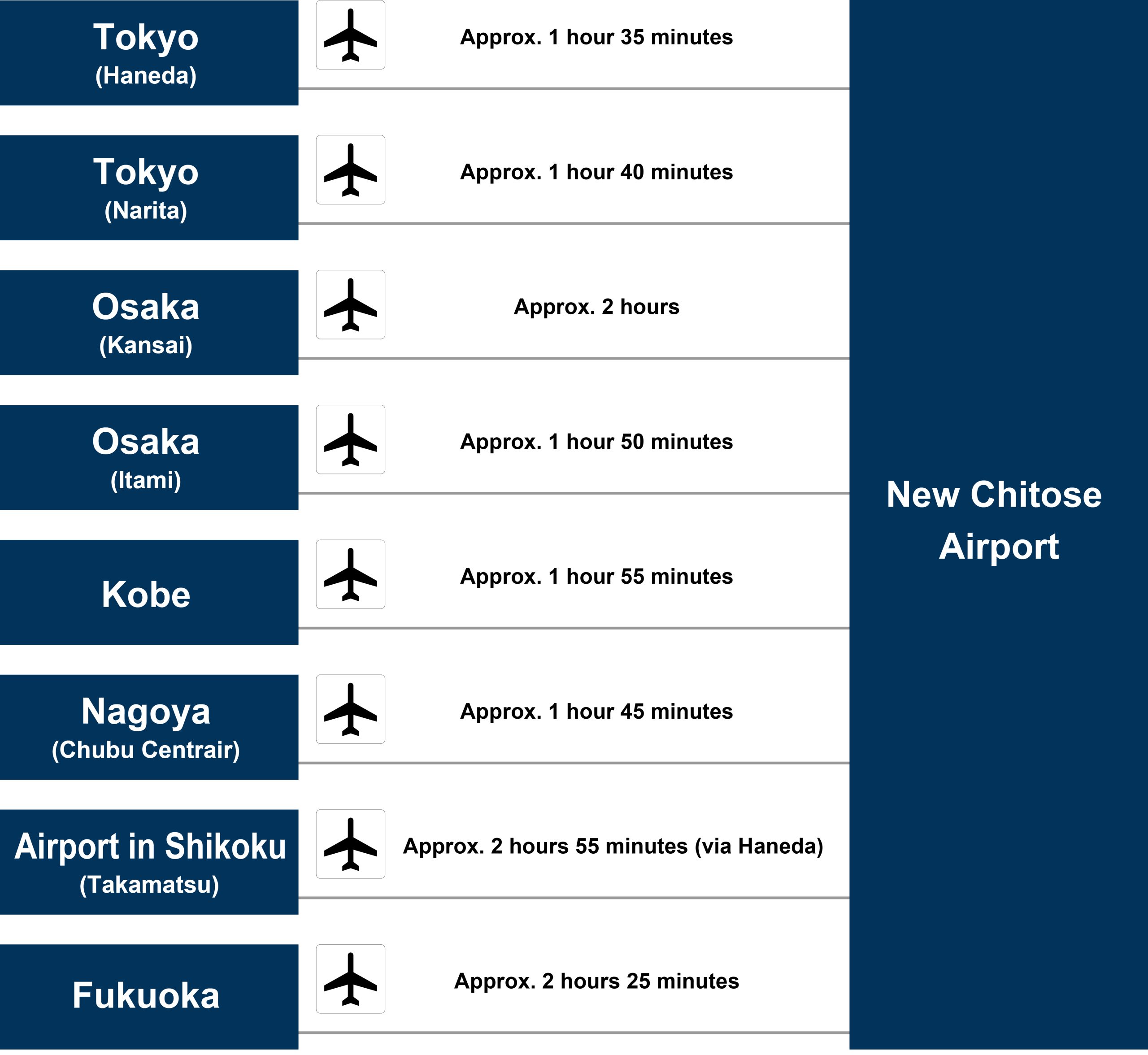 Time to New Chitose Airport
Approx. 1 hour 35 minutes from Haneda Airport/Approx. 1 hour 40 minutes from Narita Airport/Approx. 2 hours from Kansai International Airport/Approx. 1 hour 50 minutes from Itami Airport/Approx. 1 hour 55 minutes from Kobe Airport/Approx. 1 hour 45 minutes from Chubu Centrair International Airport/Approx. 2 hours 55 minutes from Takamatsu Airport (transfer at Haneda Airport)/Approx. 2 hours 25 minutes from Fukuoka Airport