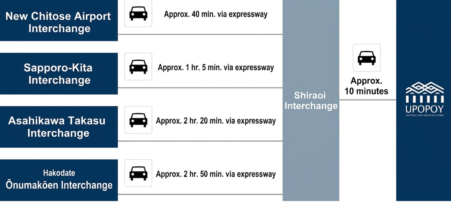 [Time from each IC to Shiraoi IC] Approximately 40 minutes from New Chitose Airport IC via expressway / Approximately 65 minutes from Sapporo Kita IC via expressway / Approximately 2 hours 20 minutes from Asahikawa Takasu IC via expressway / Approximately 2 hours 50 minutes from Hakodate Onuma Park IC via expressway * Approximately 10 minutes from Shiraoi IC to Upopoy