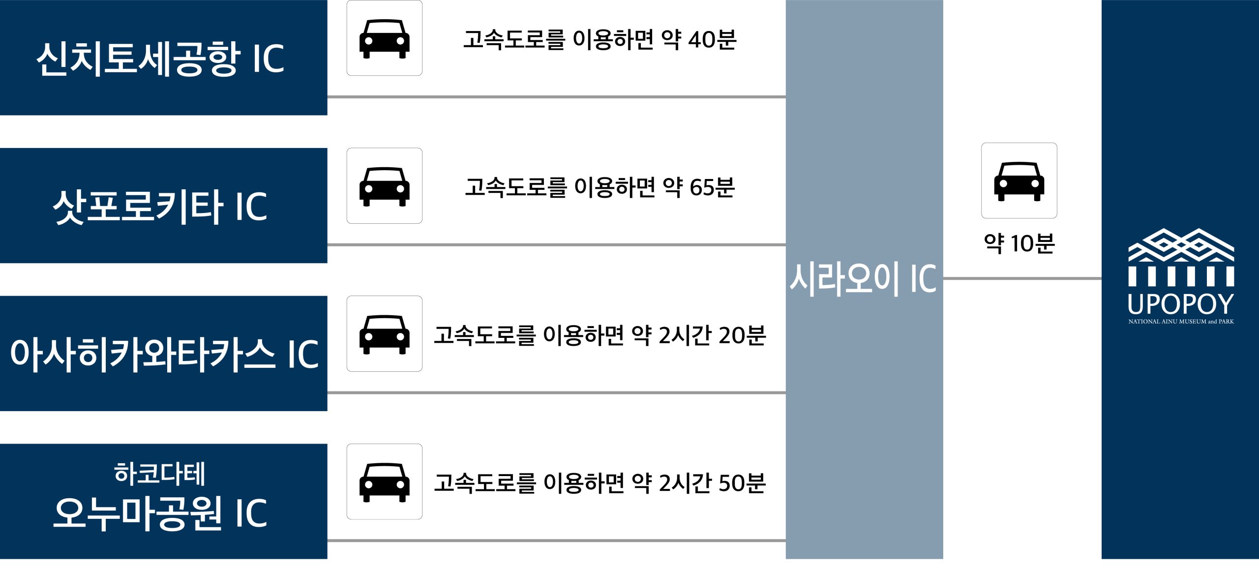 【각 IC에서 시라오이 IC까지의 시간】신치토세 공항 IC에서 고속도로 이용으로 약 40분/삿포로 기타 IC에서 고속도로 이용으로 약 65분 오누마 공원 IC에서 고속도로 이용으로 약 2시간 50분 ※시라오이 IC에서 우포포이까지는 약 10분
