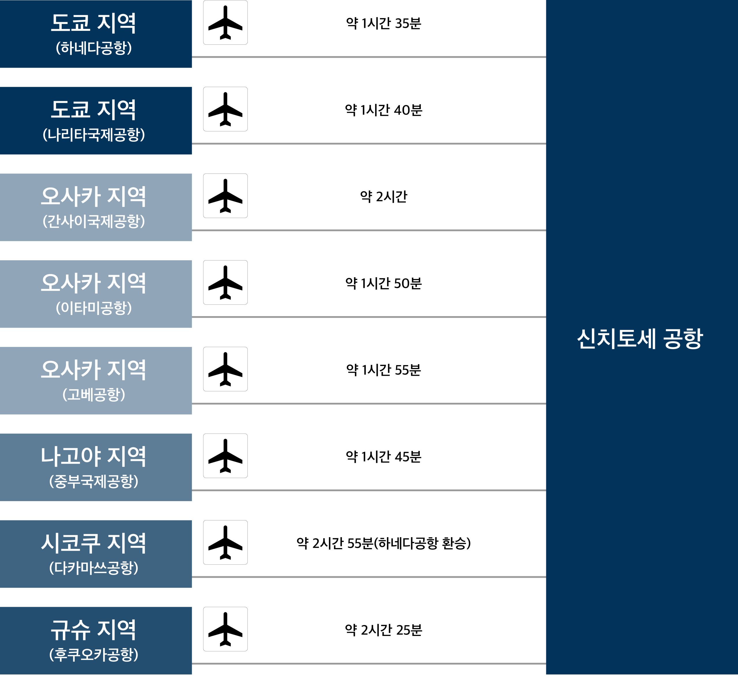 신치토세 공항까지의 시간
하네다 공항으로부터 약 1시간 35분/나리타 공항으로부터 약 1시간 40분/간사이 국제 공항으로부터 약 2시간/이타미 공항으로부터 약 1시간 50분/고베 공항으로부터 약 1시간 55분/중부 국제 공항으로부터 약 1 시간 45분/다카마쓰 공항에서 약 2시간 55분(하네다 공항에서 환승 있음)/후쿠오카 공항에서 약 2시간 25분