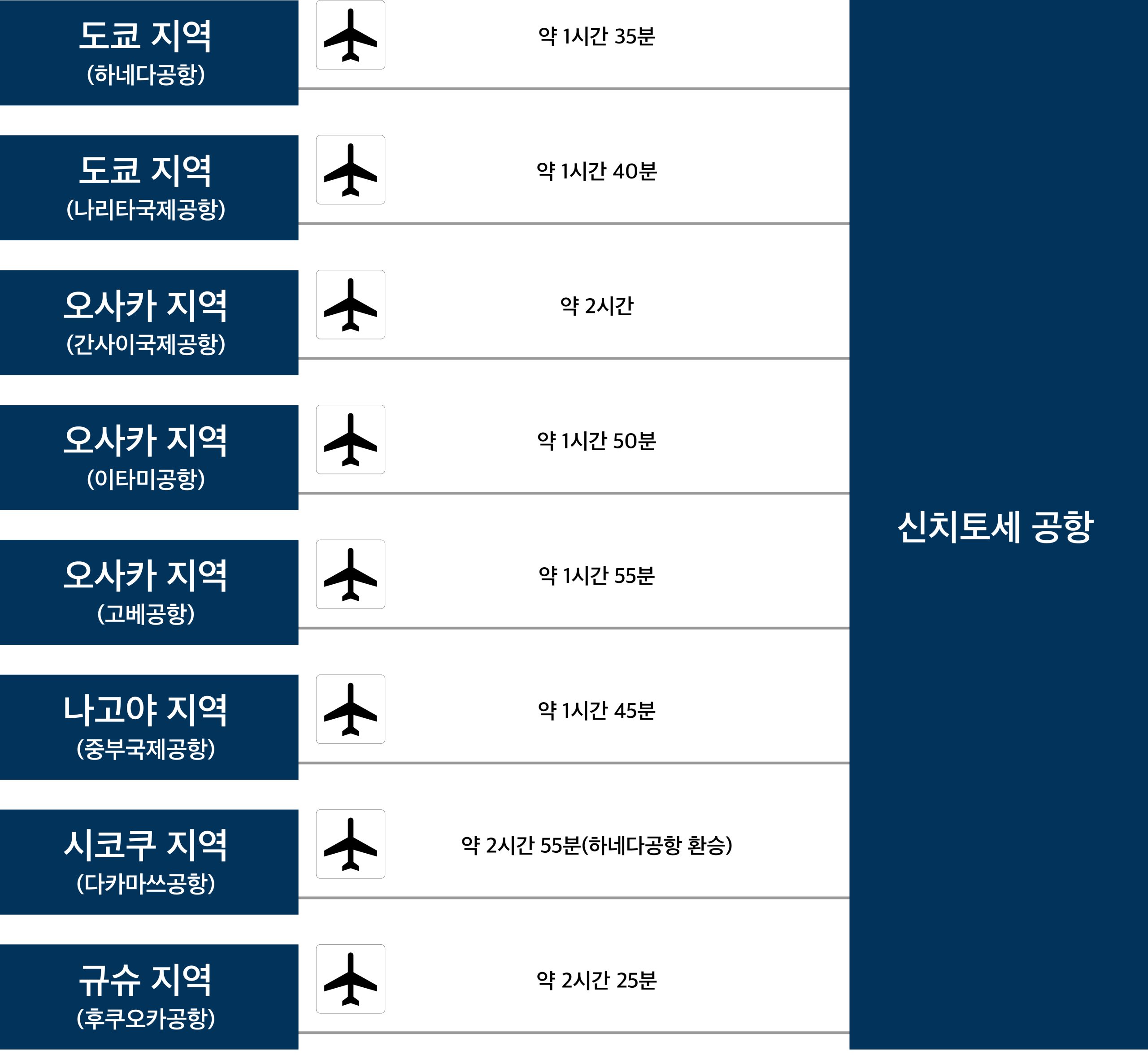 신치토세 공항까지의 시간
하네다 공항으로부터 약 1시간 35분/나리타 공항으로부터 약 1시간 40분/간사이 국제 공항으로부터 약 2시간/이타미 공항으로부터 약 1시간 50분/고베 공항으로부터 약 1시간 55분/중부 국제 공항으로부터 약 1 시간 45분/다카마쓰 공항에서 약 2시간 55분(하네다 공항에서 환승 있음)/후쿠오카 공항에서 약 2시간 25분
