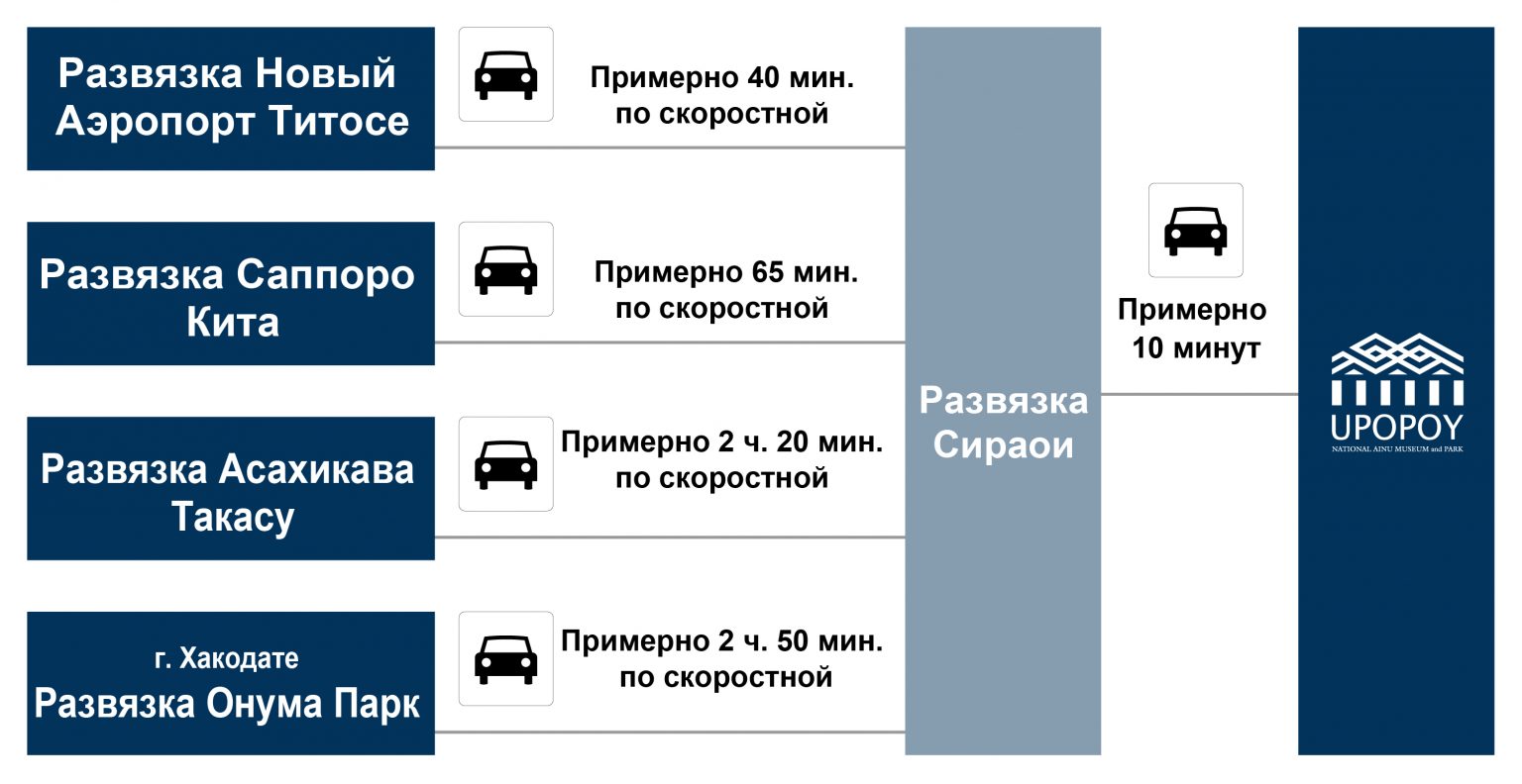 [Время от каждой развязки до развязки Сираои] Примерно 40 минут по скоростной автомагистрали от развязки Нового аэропорта Титосэ / Примерно 65 минут по скоростной автомагистрали от развязки Саппоро Кита / Примерно 2 часа 20 минут по скоростной автомагистрали от развязки Асахикава Такасу / Хакодатэ Примерно 2 часа 50 минут на машине Скоростная автомагистраль от развязки Онума Коэн *Около 10 минут от развязки Сираой до Упопои.