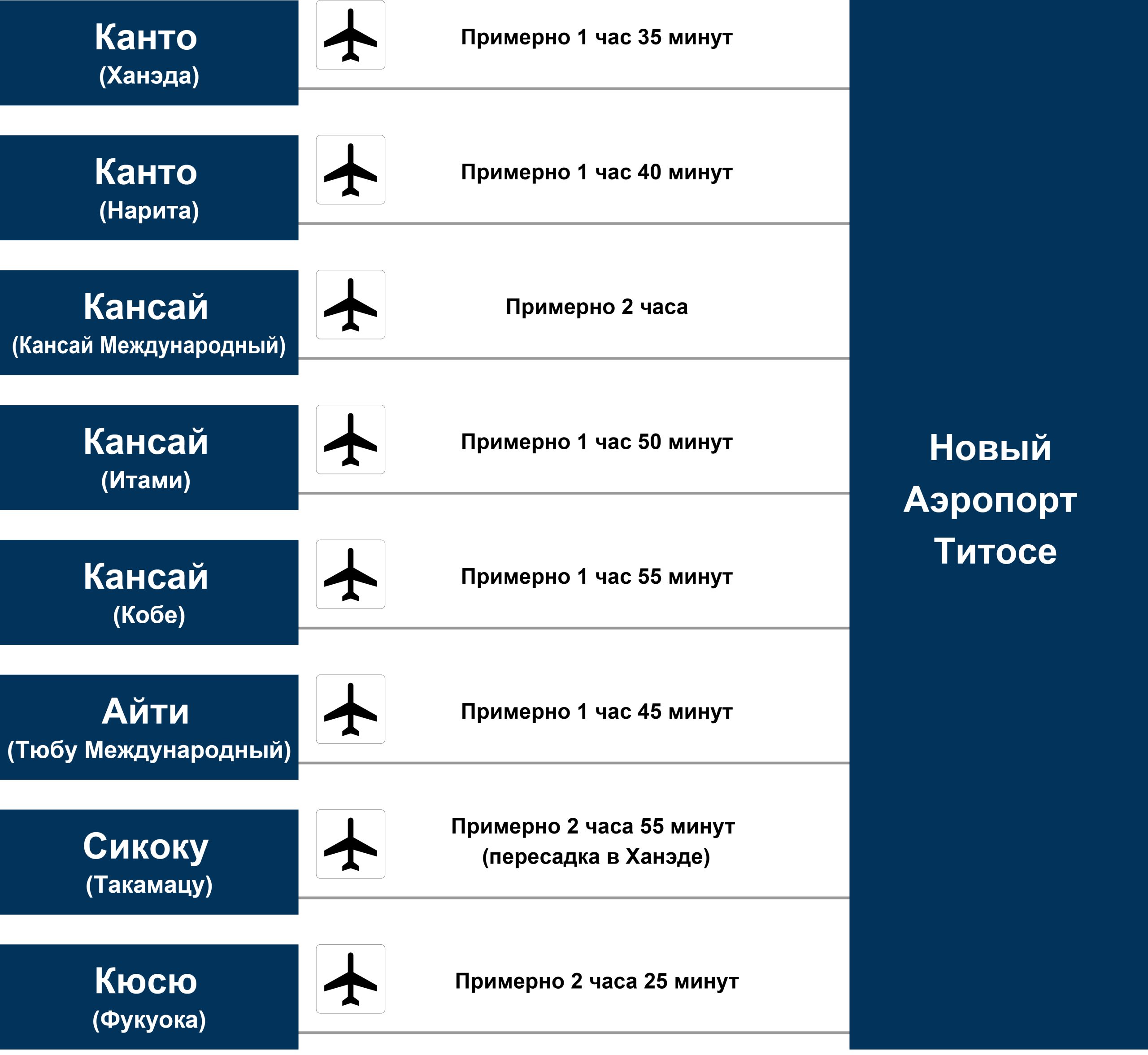 Время до нового аэропорта Титосэ
Около 1 часа 35 минут от аэропорта Ханэда / Около 1 часа 40 минут от аэропорта Нарита / Около 2 часов от международного аэропорта Кансай / Около 1 часа 50 минут от аэропорта Итами / Около 1 часа 55 минут от аэропорта Кобе / Около 1 часа от международного аэропорта Тюбу Время в аэропорту 45 минут / примерно 2 часа 55 минут от аэропорта Такамацу (с пересадкой в ​​аэропорту Ханэда) / примерно 2 часа 25 минут от аэропорта Фукуока