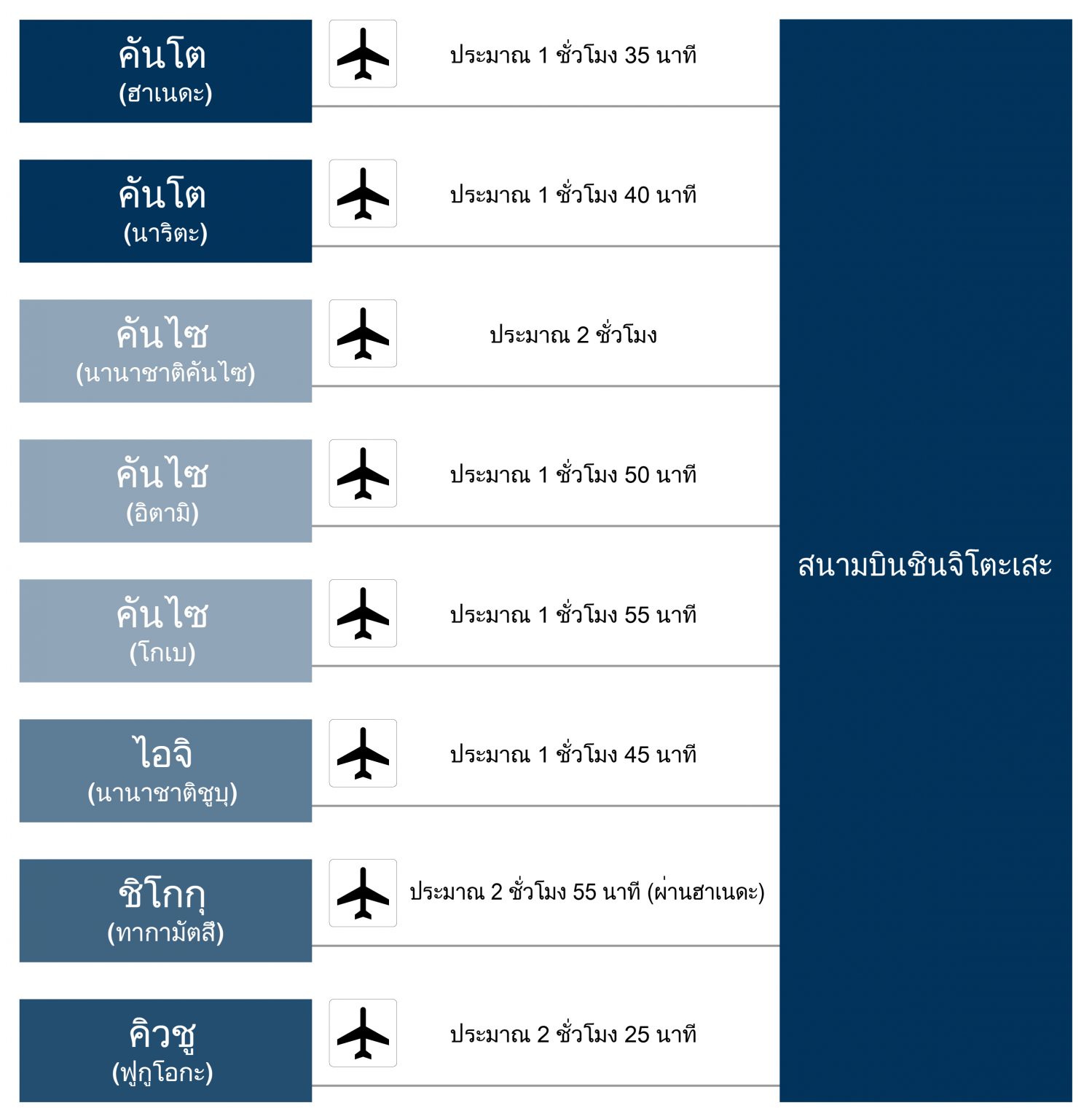 ถึงเวลาเดินทางสู่สนามบินนิวชิโตเสะ
ประมาณ 1 ชั่วโมง 35 นาที จากสนามบินฮาเนดะ / ประมาณ 1 ชั่วโมง 40 นาที จากสนามบินนาริตะ / ประมาณ 2 ชั่วโมง จากสนามบินนานาชาติคันไซ / ประมาณ 1 ชั่วโมง 50 นาที จากสนามบินอิตามิ / ประมาณ 1 ชั่วโมง 55 นาที จากสนามบินโกเบ / ประมาณ 1 ชั่วโมงจากสนามบินนานาชาติชูบุ เวลาสนามบิน 45 นาที / ประมาณ 2 ชั่วโมง 55 นาที จากสนามบินทาคามัตสึ (เปลี่ยนเครื่องที่ฮาเนดะ) / ประมาณ 2 ชั่วโมง 25 นาที จากสนามบินฟุกุโอกะ