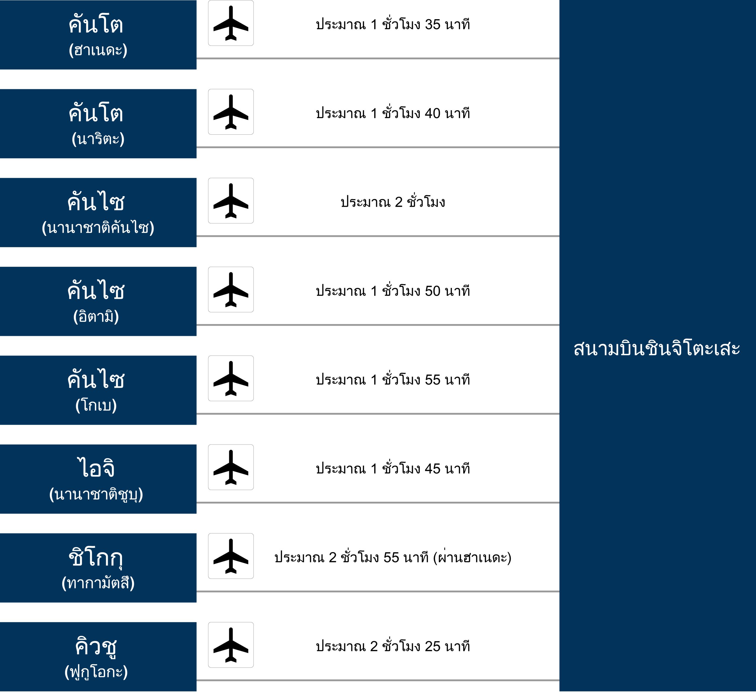 ถึงเวลาเดินทางสู่สนามบินนิวชิโตเสะ
ประมาณ 1 ชั่วโมง 35 นาที จากสนามบินฮาเนดะ / ประมาณ 1 ชั่วโมง 40 นาที จากสนามบินนาริตะ / ประมาณ 2 ชั่วโมง จากสนามบินนานาชาติคันไซ / ประมาณ 1 ชั่วโมง 50 นาที จากสนามบินอิตามิ / ประมาณ 1 ชั่วโมง 55 นาที จากสนามบินโกเบ / ประมาณ 1 ชั่วโมงจากสนามบินนานาชาติชูบุ เวลาสนามบิน 45 นาที / ประมาณ 2 ชั่วโมง 55 นาที จากสนามบินทาคามัตสึ (เปลี่ยนเครื่องที่ฮาเนดะ) / ประมาณ 2 ชั่วโมง 25 นาที จากสนามบินฟุกุโอกะ