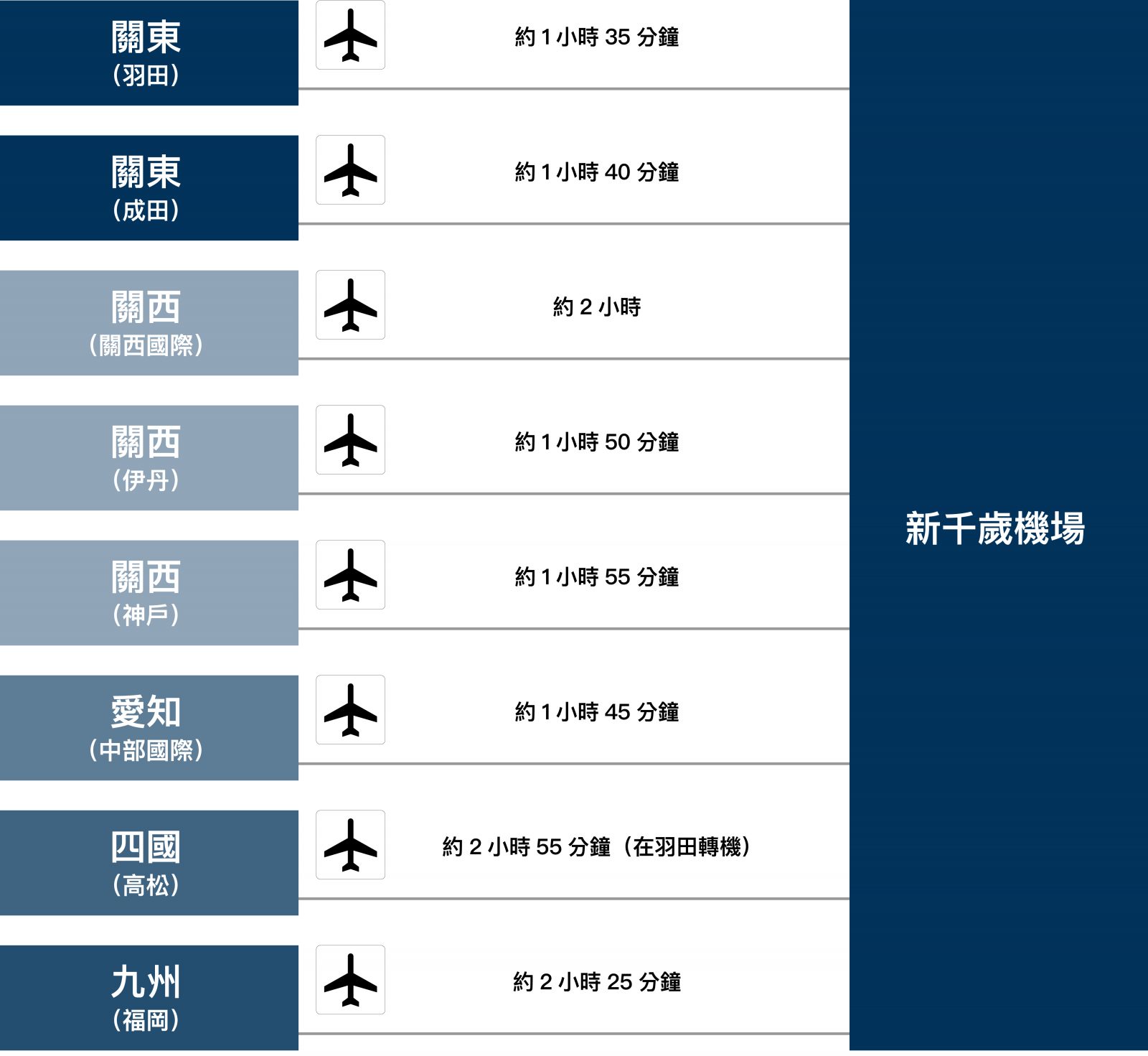 到达新千岁机场的时间
从羽田机场出发约1小时35分钟、从成田机场出发约1小时40分钟、从关西国际机场出发约2小时、从伊丹机场出发约1小时50分钟、从神户机场出发约1小时55分钟、从中部国际机场出发约1小时机场时间 45分钟 / 从高松机场约 2 小时 55 分钟（需在羽田机场换乘） / 从福冈机场约 2 小时 25 分钟