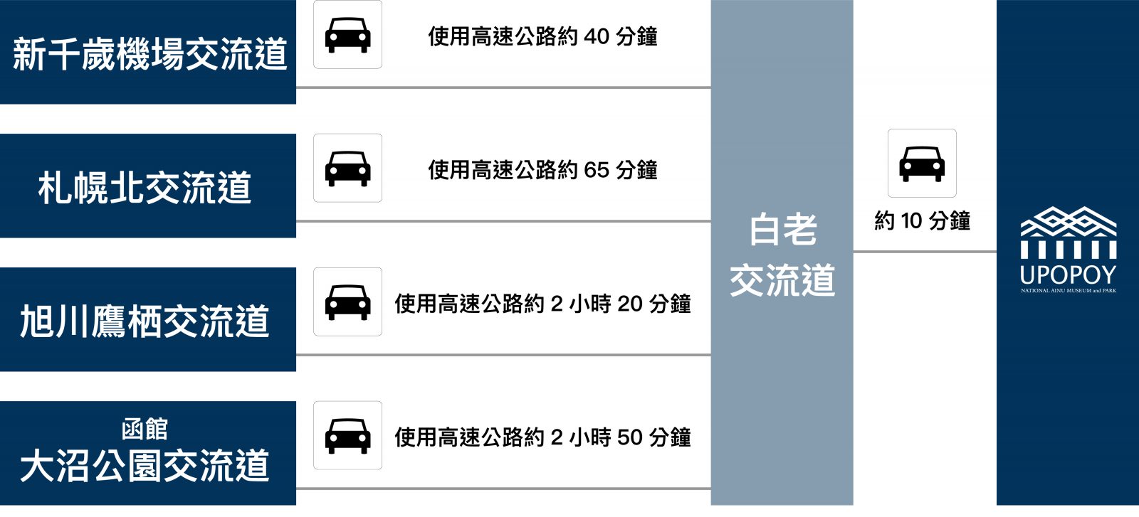 [從各IC 到白老IC 的時間] 從新千歲機場IC 搭乘高速公路約40 分鐘/ 從札幌北IC 搭乘高速公路約65 分鐘/ 從旭川高須IC 搭乘高速公路約2 小時20 分鐘/ 函館約2小時50 分鐘高速公路 從大沼公園 IC *從白老 IC 到 Upopoi 約 10 分鐘
