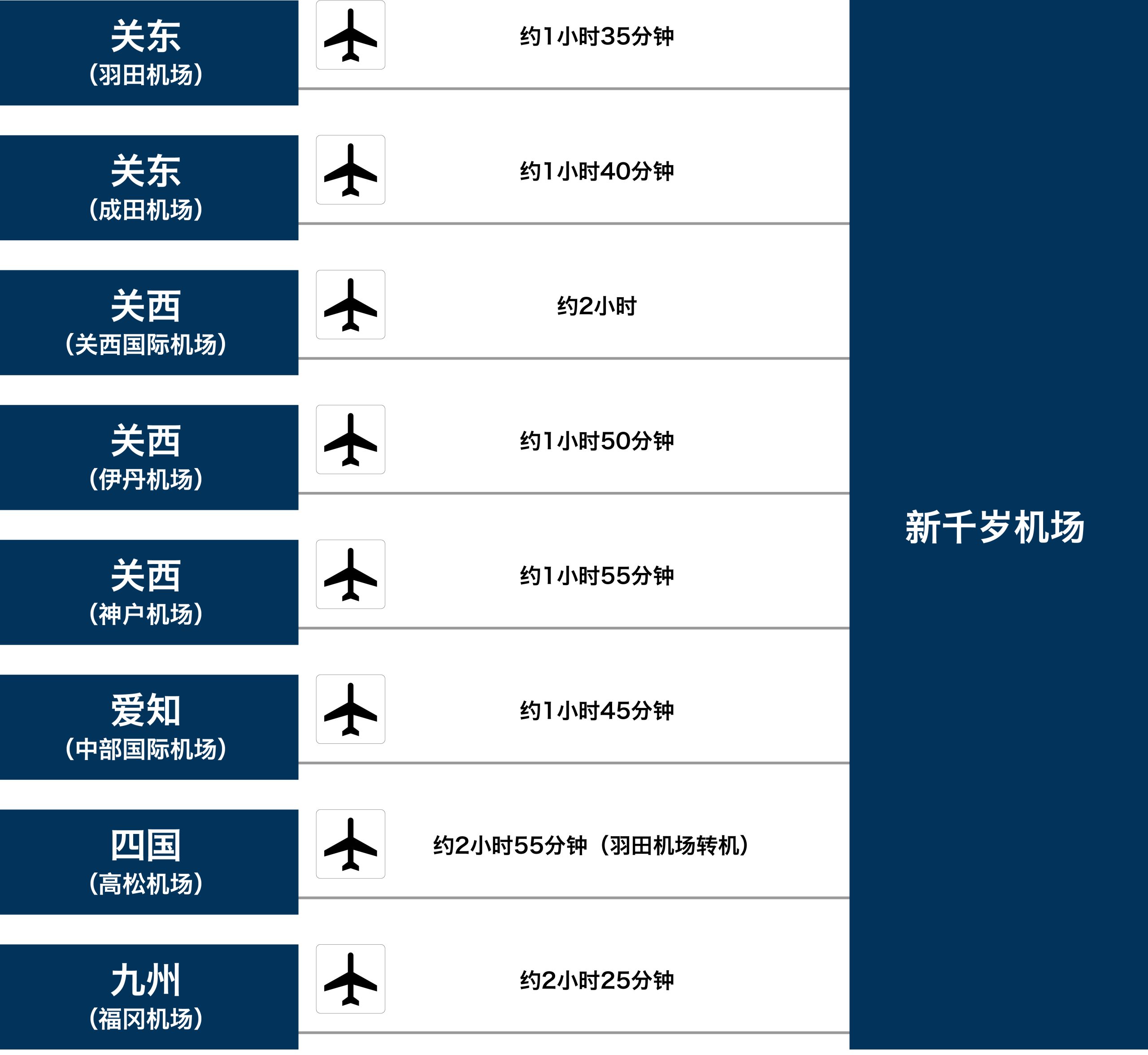 到达新千岁机场的时间
从羽田机场出发约1小时35分钟、从成田机场出发约1小时40分钟、从关西国际机场出发约2小时、从伊丹机场出发约1小时50分钟、从神户机场出发约1小时55分钟、从中部国际机场出发约1小时机场时间 45分钟 / 从高松机场约 2 小时 55 分钟（需在羽田机场换乘） / 从福冈机场约 2 小时 25 分钟