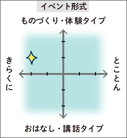 イベント形式の図