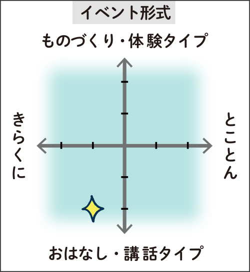 イベント形式の図