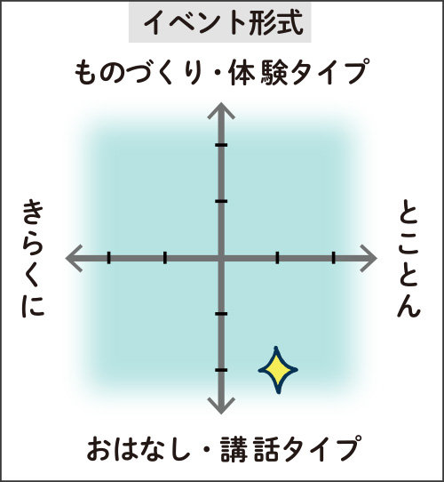 イベント形式の図