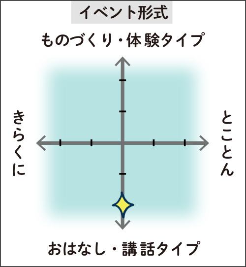 イベント形式の図