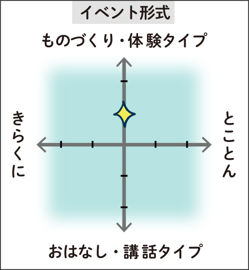 イベント形式の図