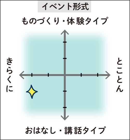 イベント形式の図