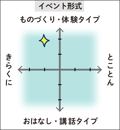 イベント形式の図
