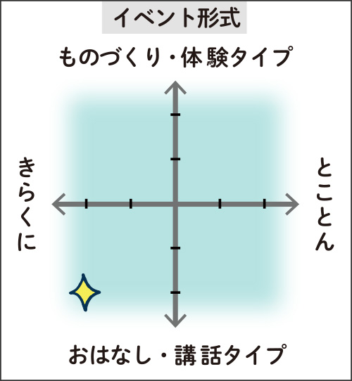 イベント形式の図