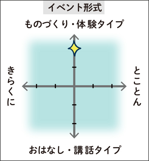 イベント形式の図