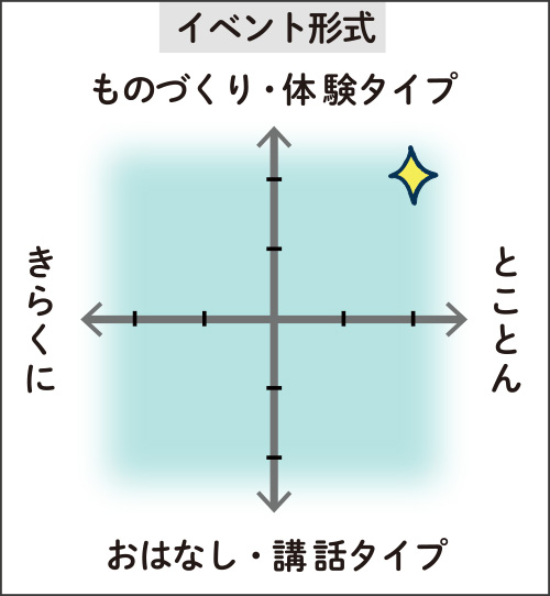 イベント形式の図