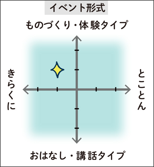イベント形式の図