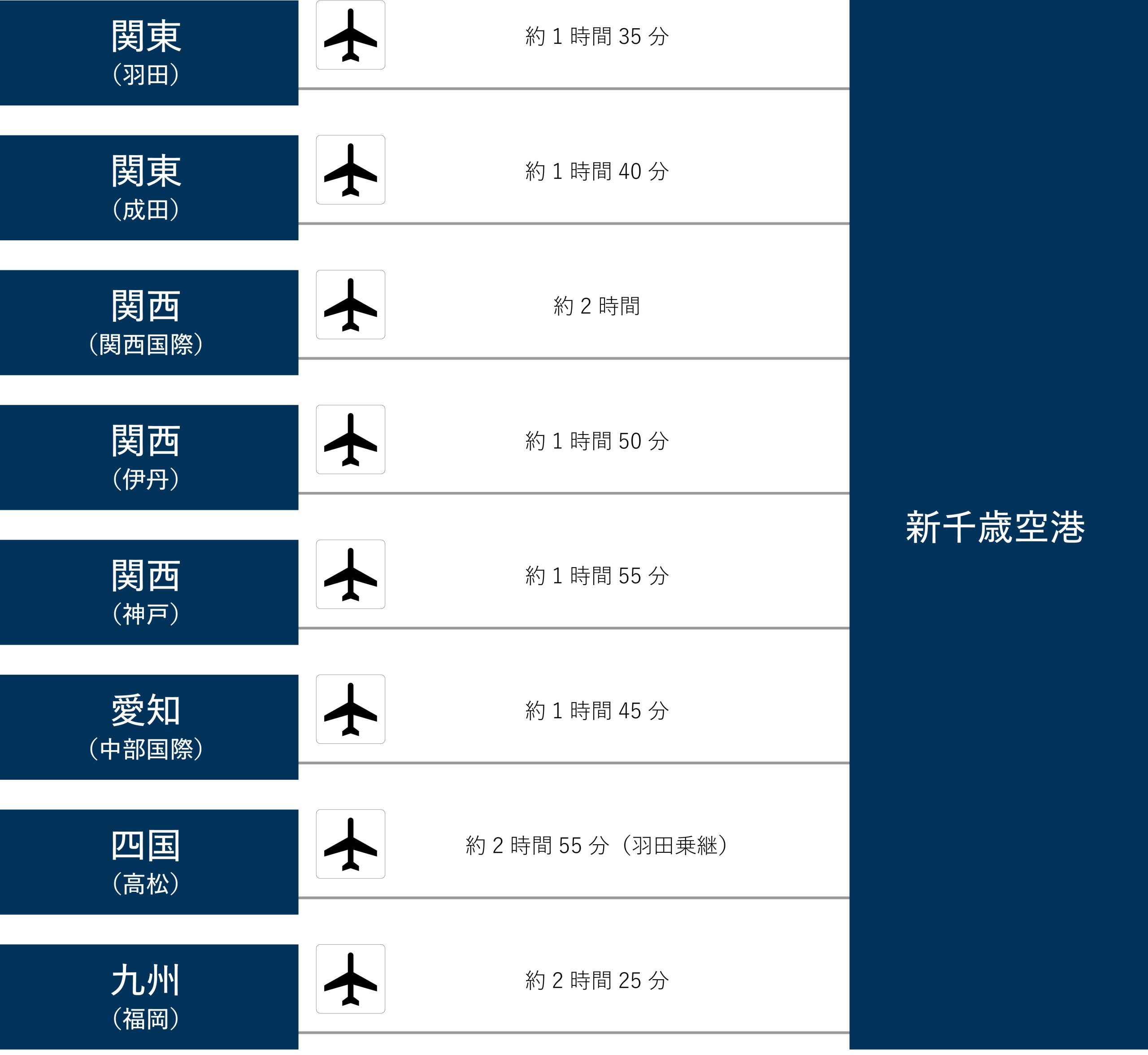 関東（羽田）から約1時間35分で新千歳空港/関東（成田）から約1時間40分で新千歳空港/関西（関西国際）から約2時間で新千歳空港/関西（伊丹）から約1時間50分で新千歳空港/関西（神戸）から約1時間55分で新千歳空港/中部（中部国際）から約1時間45分で新千歳空港/四国（高松）から約2時間55分（羽田乗り継ぎ）で新千歳空港/九州（福岡）から約2時間25分で新千歳空港